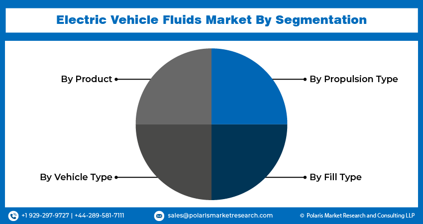 Electric Vehicle Fluids Market Share